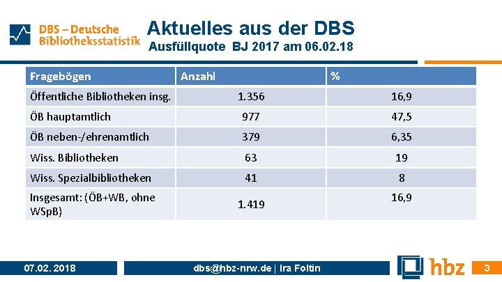 Aktuelles aus der DBS Ausfüllquote BJ 2017 am 06. 02. 18 Fragebögen Öffentliche Bibliotheken