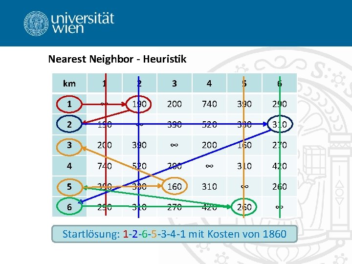 Nearest Neighbor - Heuristik km 1 2 3 4 5 6 1 ∞ 190