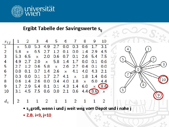 Ergibt Tabelle der Savingswerte sij • sij groß, wenn i und j weit weg