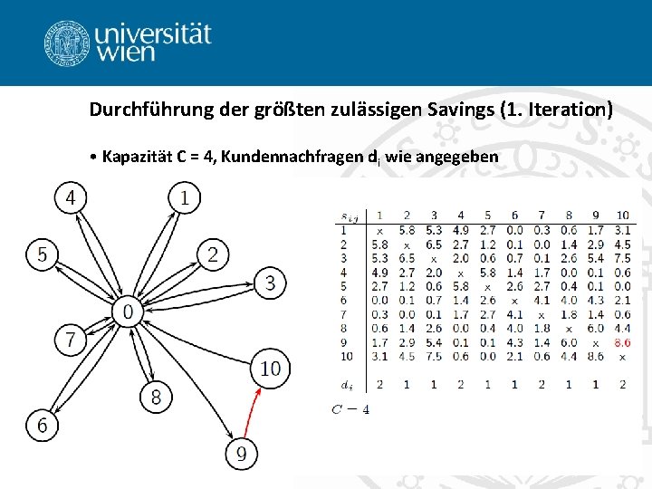 Durchführung der größten zulässigen Savings (1. Iteration) • Kapazität C = 4, Kundennachfragen di