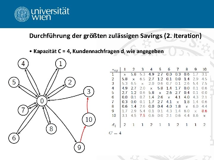 Durchführung der größten zulässigen Savings (2. Iteration) • Kapazität C = 4, Kundennachfragen di