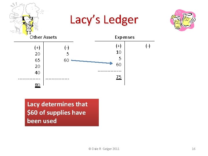 Lacy’s Ledger Other Assets Expenses (+) 10 5 60 -------75 (+) (-) 20 5
