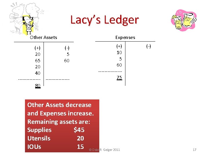 Lacy’s Ledger Other Assets (+) (-) 20 5 65 60 20 40 --------------80 Expenses