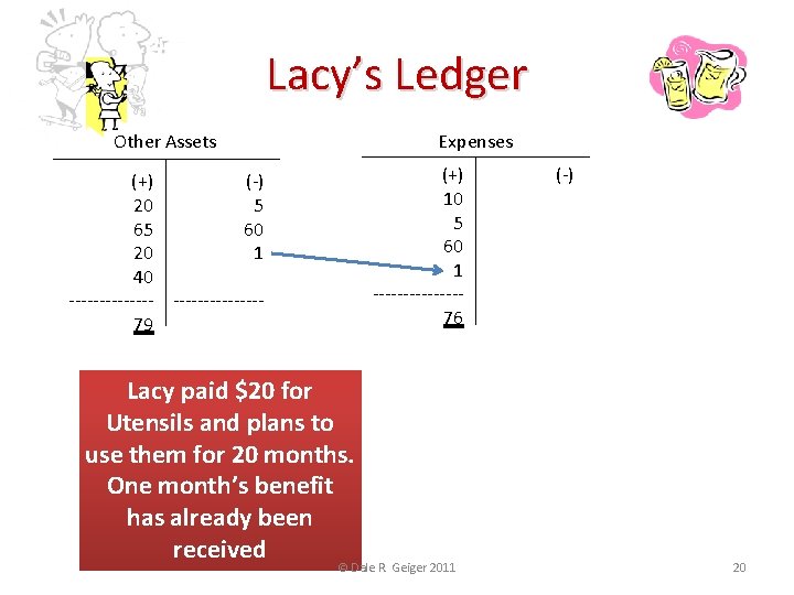 Lacy’s Ledger Other Assets Expenses (+) 10 5 60 1 -------76 (+) (-) 20