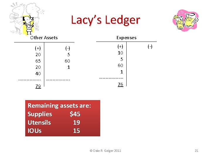 Lacy’s Ledger Other Assets Expenses (+) 10 5 60 1 -------76 (+) (-) 20