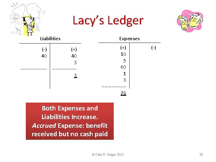 Lacy’s Ledger Liabilities (-) 40 (+) 40 3 --------3 Expenses (+) 10 5 60