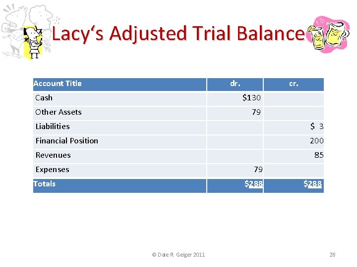 Lacy‘s Adjusted Trial Balance Account Title dr. Cash cr. $130 79 Liabilities $ 3
