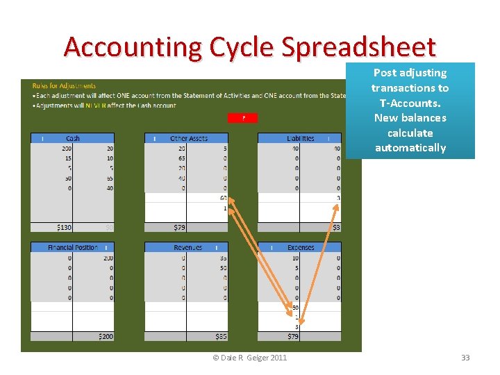 Accounting Cycle Spreadsheet Post adjusting transactions to T-Accounts. New balances calculate automatically © Dale