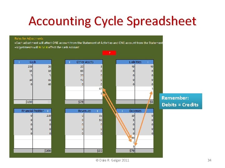 Accounting Cycle Spreadsheet Remember: Debits = Credits © Dale R. Geiger 2011 34 