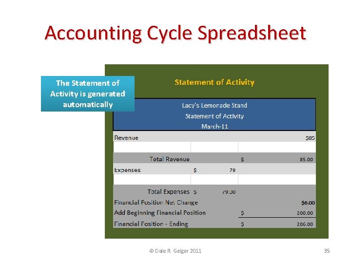 Accounting Cycle Spreadsheet The Statement of Activity is generated automatically © Dale R. Geiger