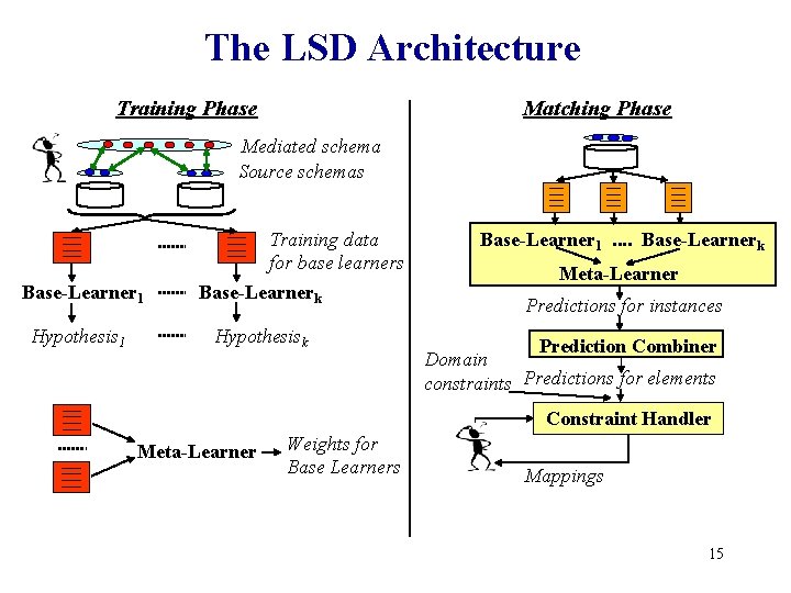 The LSD Architecture Training Phase Matching Phase Mediated schema Source schemas Base-Learner 1 Hypothesis The LSD Architecture Training Phase Matching Phase Mediated schema Source schemas Base-Learner 1 Hypothesis