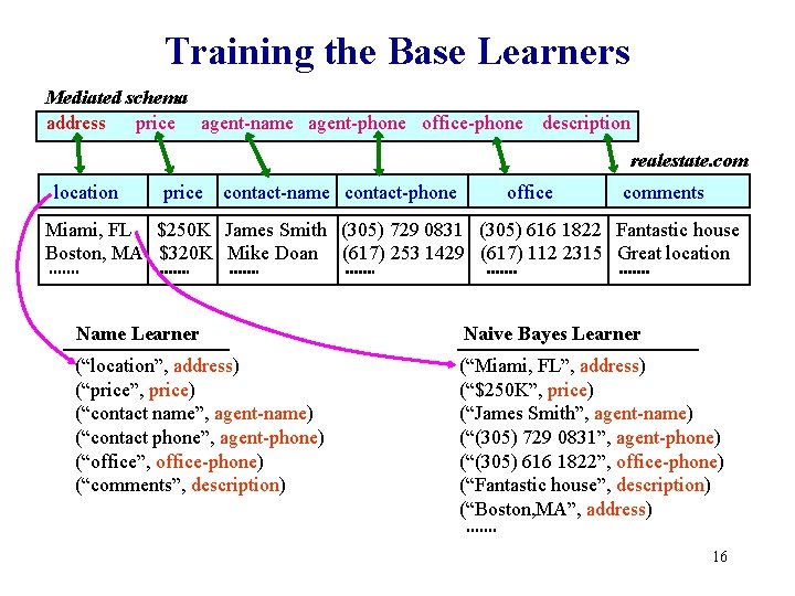 Training the Base Learners Mediated schema address price agent-name agent-phone office-phone description realestate. com Training the Base Learners Mediated schema address price agent-name agent-phone office-phone description realestate. com
