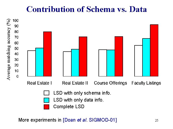 Average matching accuracy (%) Contribution of Schema vs. Data LSD with only schema info. Average matching accuracy (%) Contribution of Schema vs. Data LSD with only schema info.