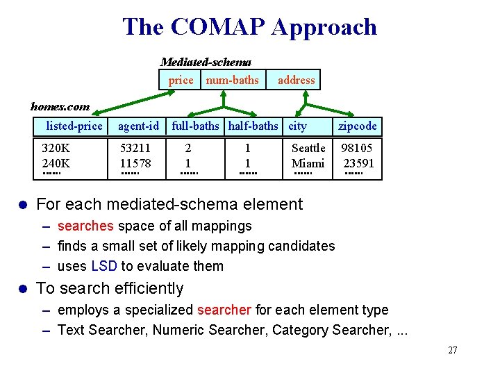 The COMAP Approach Mediated-schema price num-baths address homes. com listed-price 320 K 240 K The COMAP Approach Mediated-schema price num-baths address homes. com listed-price 320 K 240 K