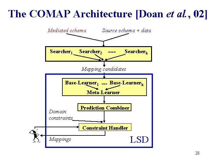The COMAP Architecture [Doan et al. , 02] Mediated schema Searcher 1 Source schema