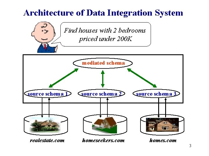 Architecture of Data Integration System Find houses with 2 bedrooms priced under 200 K Architecture of Data Integration System Find houses with 2 bedrooms priced under 200 K