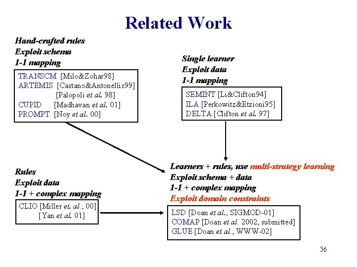 Related Work Hand-crafted rules Exploit schema 1 -1 mapping TRANSCM [Milo&Zohar 98] ARTEMIS [Castano&Antonellis