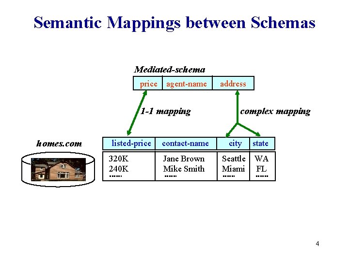 Semantic Mappings between Schemas Mediated-schema price agent-name 1 -1 mapping homes. com listed-price 320 Semantic Mappings between Schemas Mediated-schema price agent-name 1 -1 mapping homes. com listed-price 320