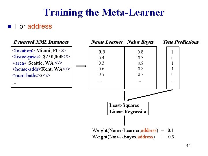 Training the Meta-Learner l For address Extracted XML Instances <location> Miami, FL</> <listed-price> $250, Training the Meta-Learner l For address Extracted XML Instances <location> Miami, FL</> <listed-price> $250,