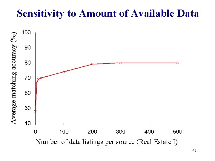 Average matching accuracy (%) Sensitivity to Amount of Available Data Number of data listings Average matching accuracy (%) Sensitivity to Amount of Available Data Number of data listings