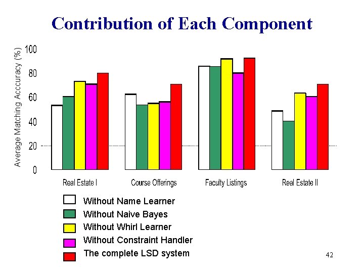 Average Matching Acccuracy (%) Contribution of Each Component Without Name Learner Without Naive Bayes Average Matching Acccuracy (%) Contribution of Each Component Without Name Learner Without Naive Bayes