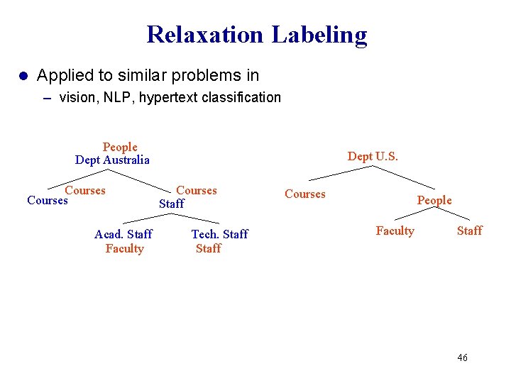 Relaxation Labeling l Applied to similar problems in – vision, NLP, hypertext classification People Relaxation Labeling l Applied to similar problems in – vision, NLP, hypertext classification People