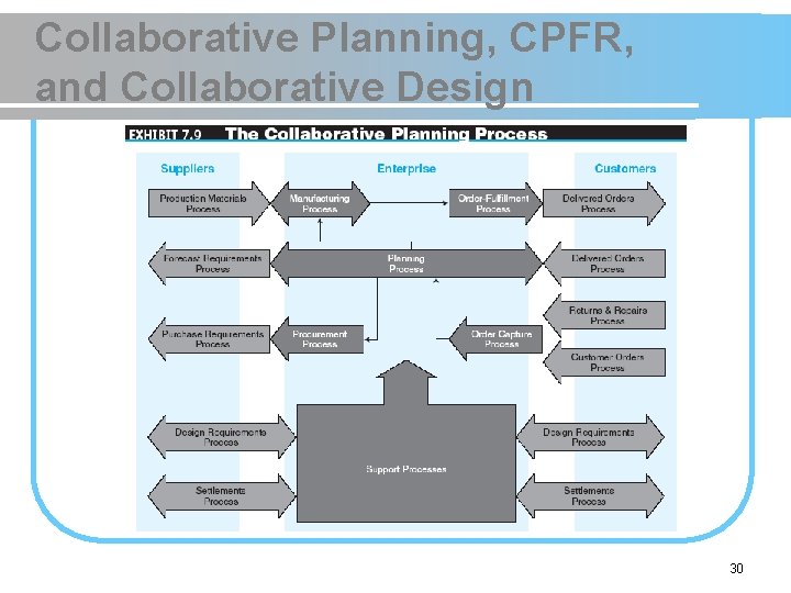 Collaborative Planning, CPFR, and Collaborative Design 30 