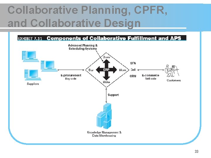 Collaborative Planning, CPFR, and Collaborative Design 33 