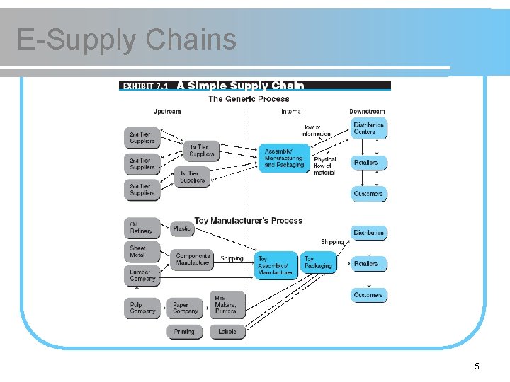 E-Supply Chains 5 