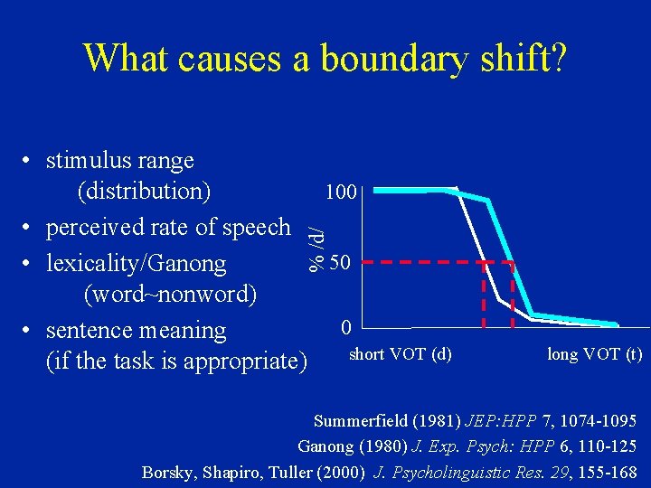 What causes a boundary shift? % /d/ • stimulus range (distribution) 100 • perceived