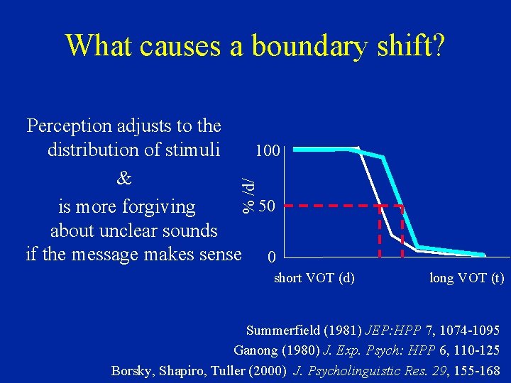What causes a boundary shift? % /d/ Perception adjusts to the distribution of stimuli