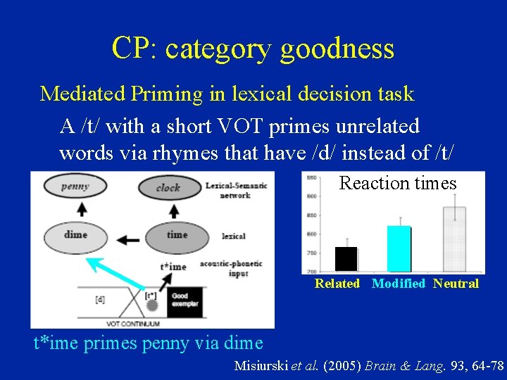 CP: category goodness Mediated Priming in lexical decision task A /t/ with a short