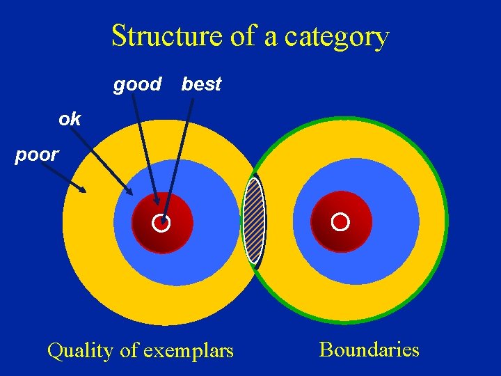 Structure of a category good best ok poor Quality of exemplars Boundaries 