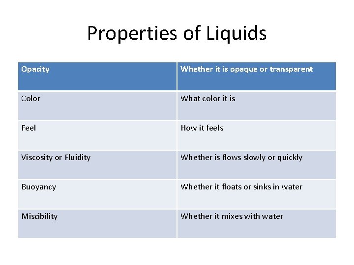 Properties of Liquids Opacity Whether it is opaque or transparent Color What color it