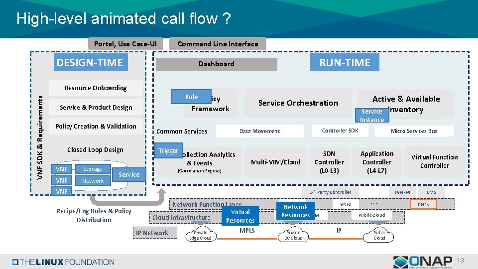 High-level animated call flow ? Portal, Use Case-UI DESIGN-TIME Command Line Interface RUN-TIME Dashboard