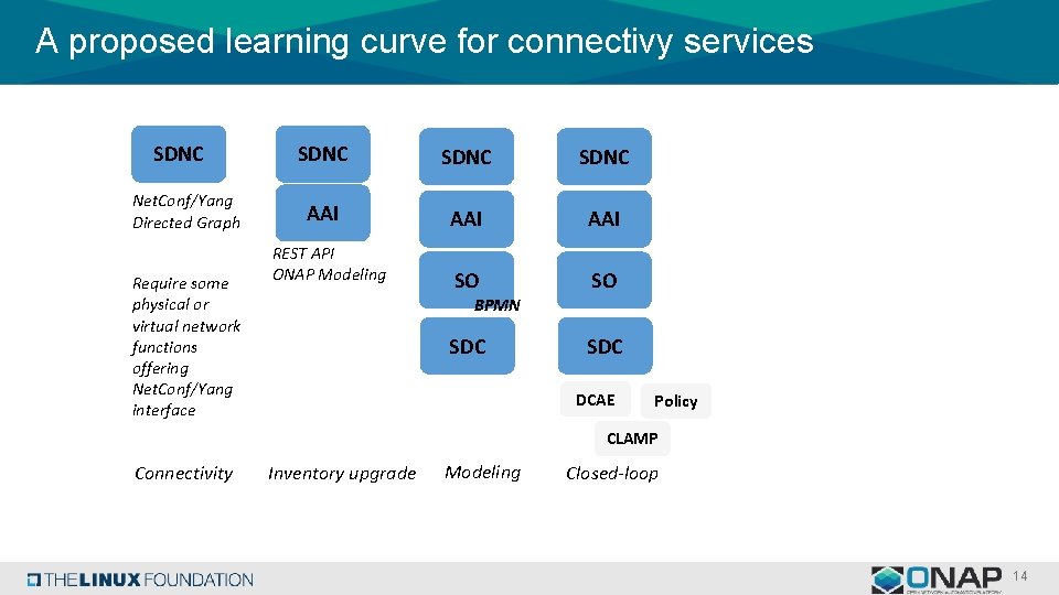 A proposed learning curve for connectivy services SDNC Net. Conf/Yang Directed Graph Require some