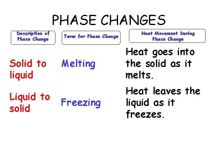 PHASE CHANGES Description of Phase Change Solid to liquid Liquid to solid Term for