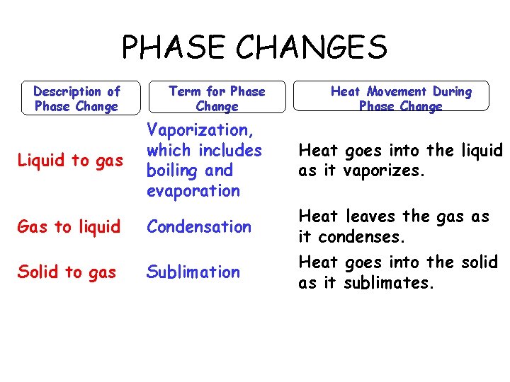 PHASE CHANGES Description of Phase Change Term for Phase Change Liquid to gas Vaporization,