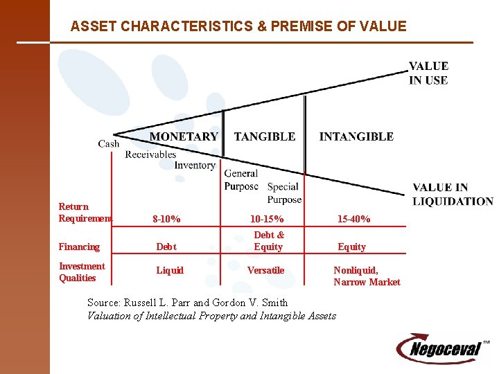 ASSET CHARACTERISTICS & PREMISE OF VALUE Return Requirement 8 -10% 10 -15% 15 -40%