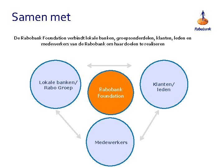Samen met De Rabobank Foundation verbindt lokale banken, groepsonderdelen, klanten, leden en medewerkers van