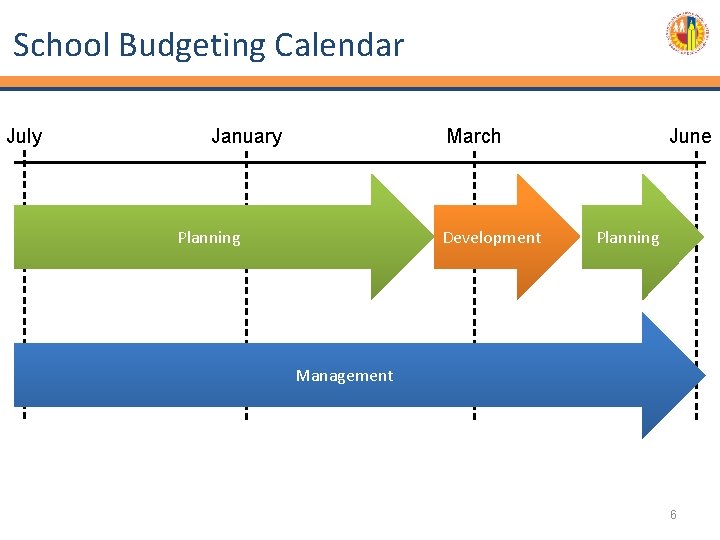 School Budgeting Calendar July January March Planning Development June Planning Management 6 