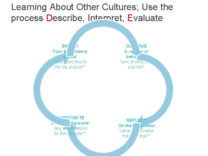 Learning About Other Cultures; Use the process Describe, Interpret, Evaluate ENRICH Your explanatory model