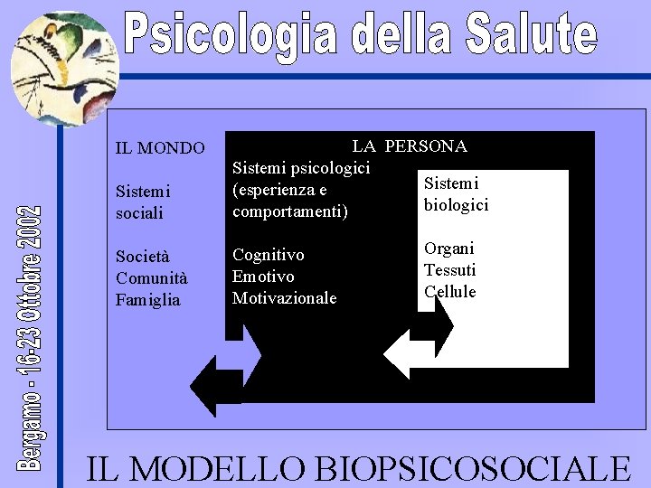 Sistemi sociali LA PERSONA Sistemi psicologici Sistemi (esperienza e biologici comportamenti) Società Comunità Famiglia