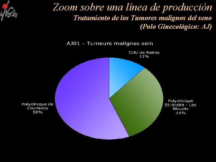 Zoom sobre una línea de producción Tratamiento de los Tumores malignos del seno (Polo