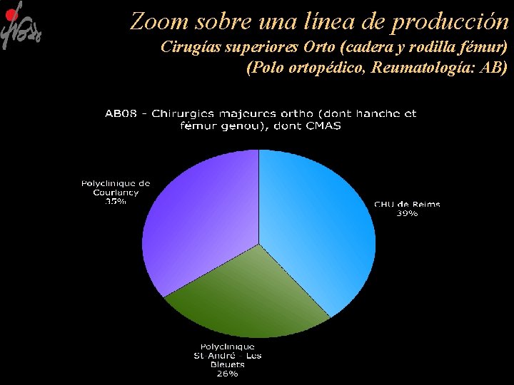 Zoom sobre una línea de producción Cirugías superiores Orto (cadera y rodilla fémur) (Polo