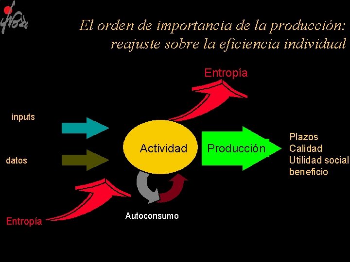 El orden de importancia de la producción: reajuste sobre la eficiencia individual Entropía inputs