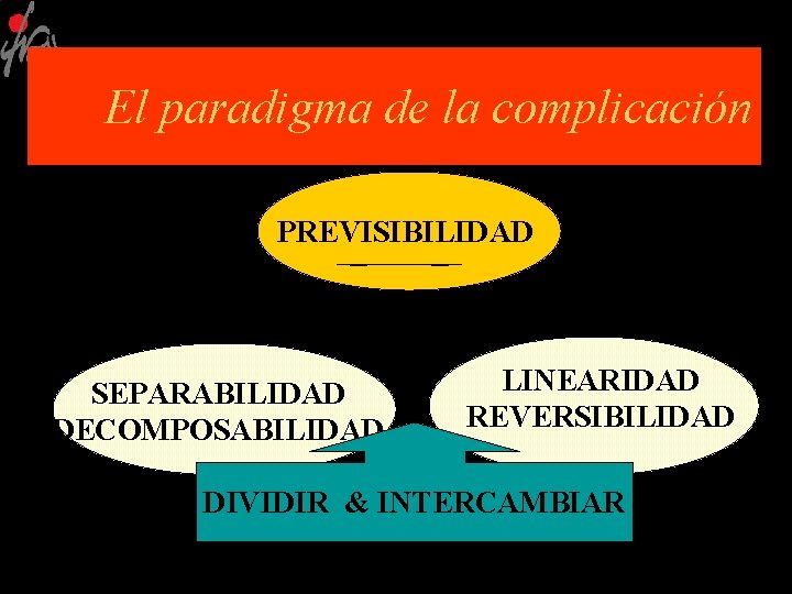 El paradigma de la complicación PREVISIBILIDAD SEPARABILIDAD DECOMPOSABILIDAD LINEARIDAD REVERSIBILIDAD DIVIDIR & INTERCAMBIAR 