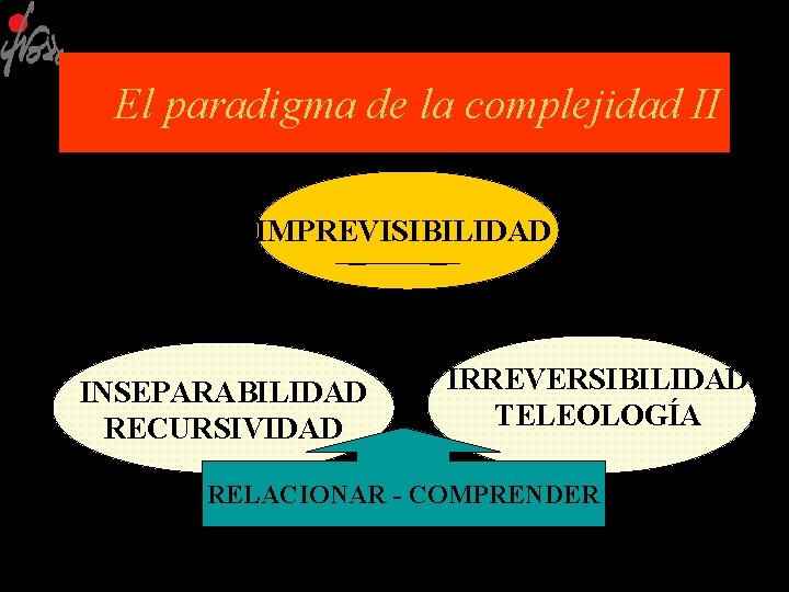 El paradigma de la complejidad II IMPREVISIBILIDAD INSEPARABILIDAD RECURSIVIDAD IRREVERSIBILIDAD TELEOLOGÍA RELACIONAR - COMPRENDER