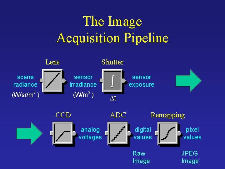 The Image Acquisition Pipeline Lens scene radiance Shutter sensor irradiance 2 2 (W/sr/m )