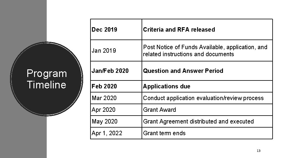 Program Timeline Dec 2019 Criteria and RFA released Jan 2019 Post Notice of Funds